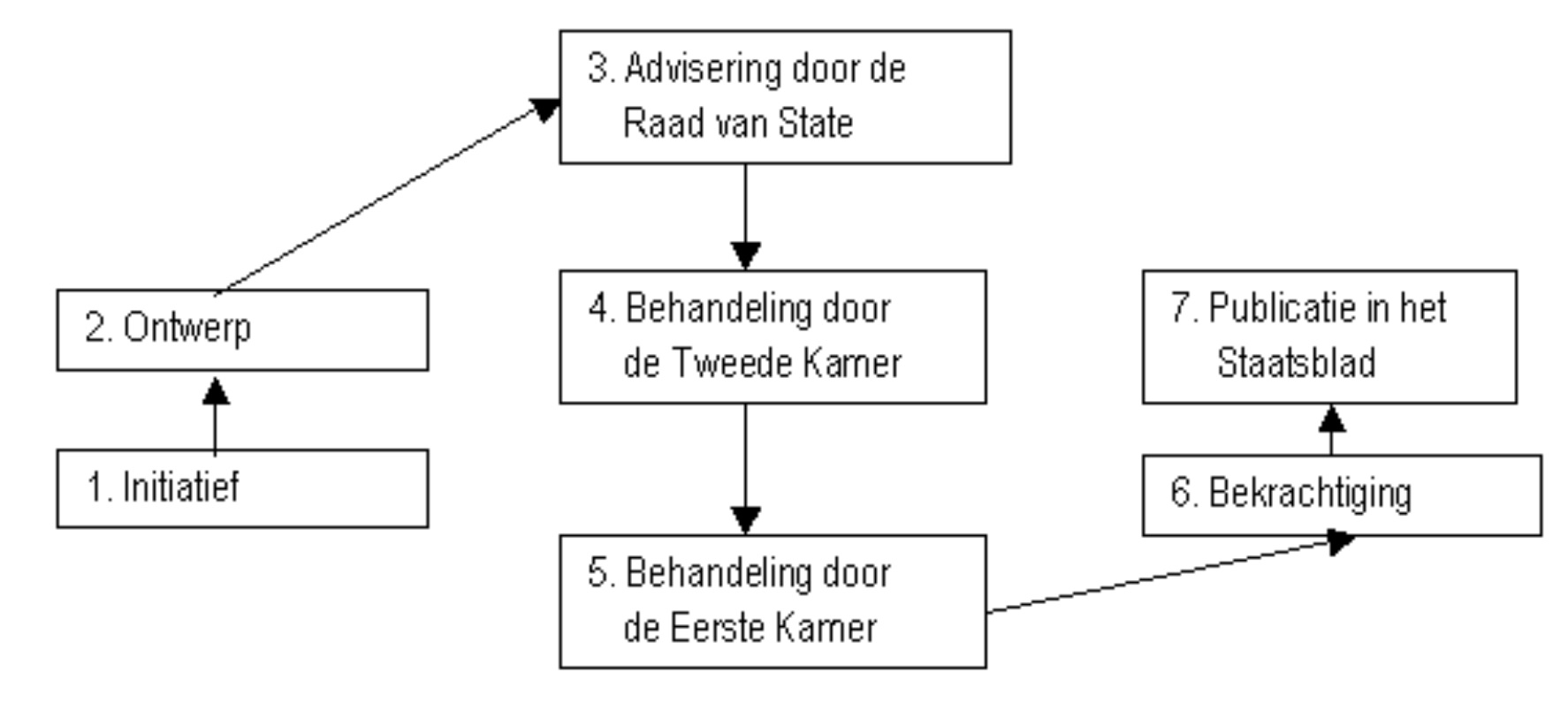 Wat is het verschil tussen een wetsvoorstel en een motie? - GoeieVraag